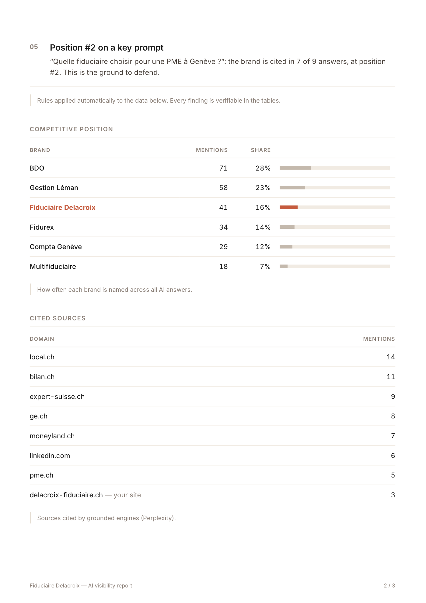 Page 2 of an AI visibility report produced by kwerve