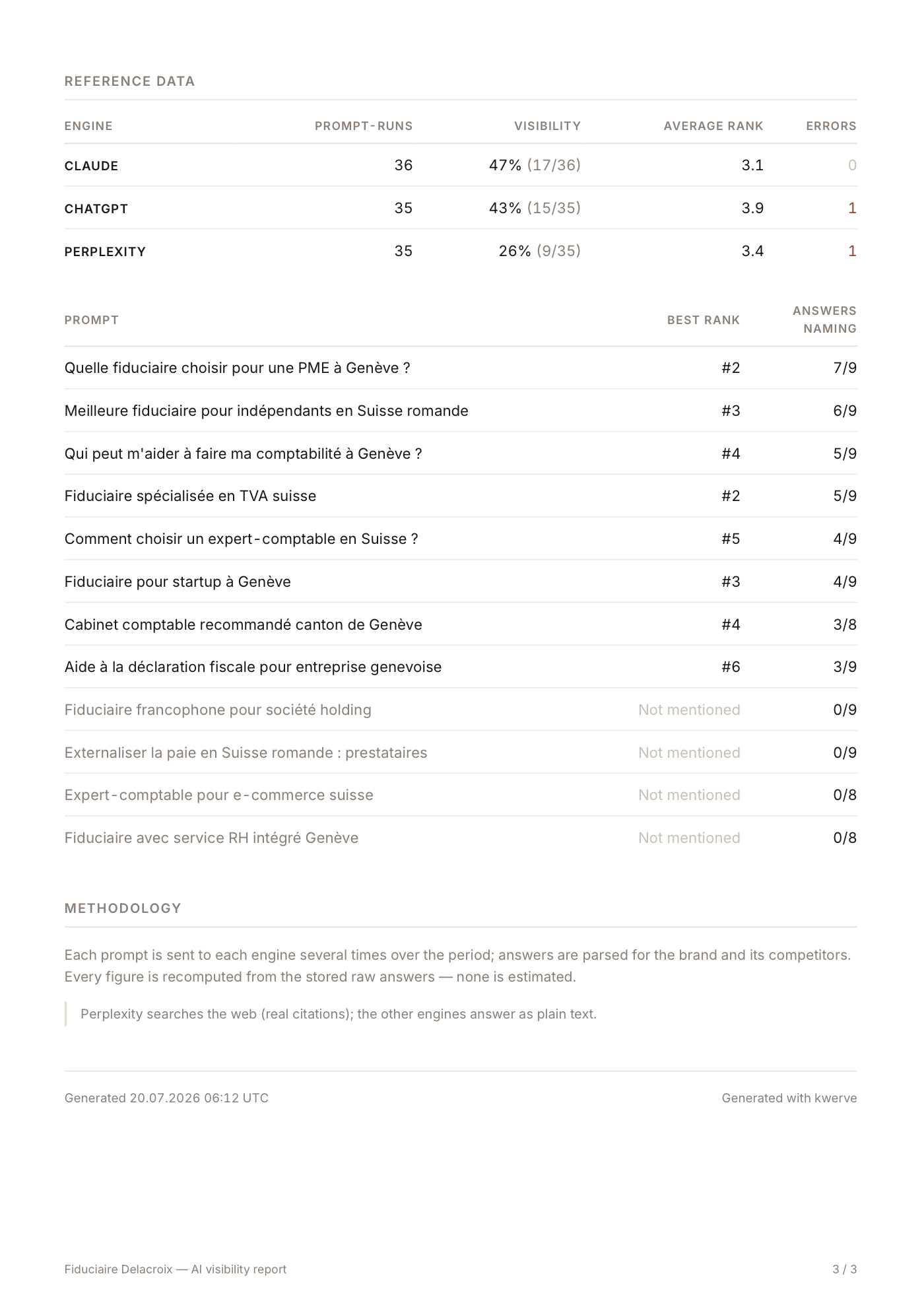 Page 3 of an AI visibility report produced by kwerve