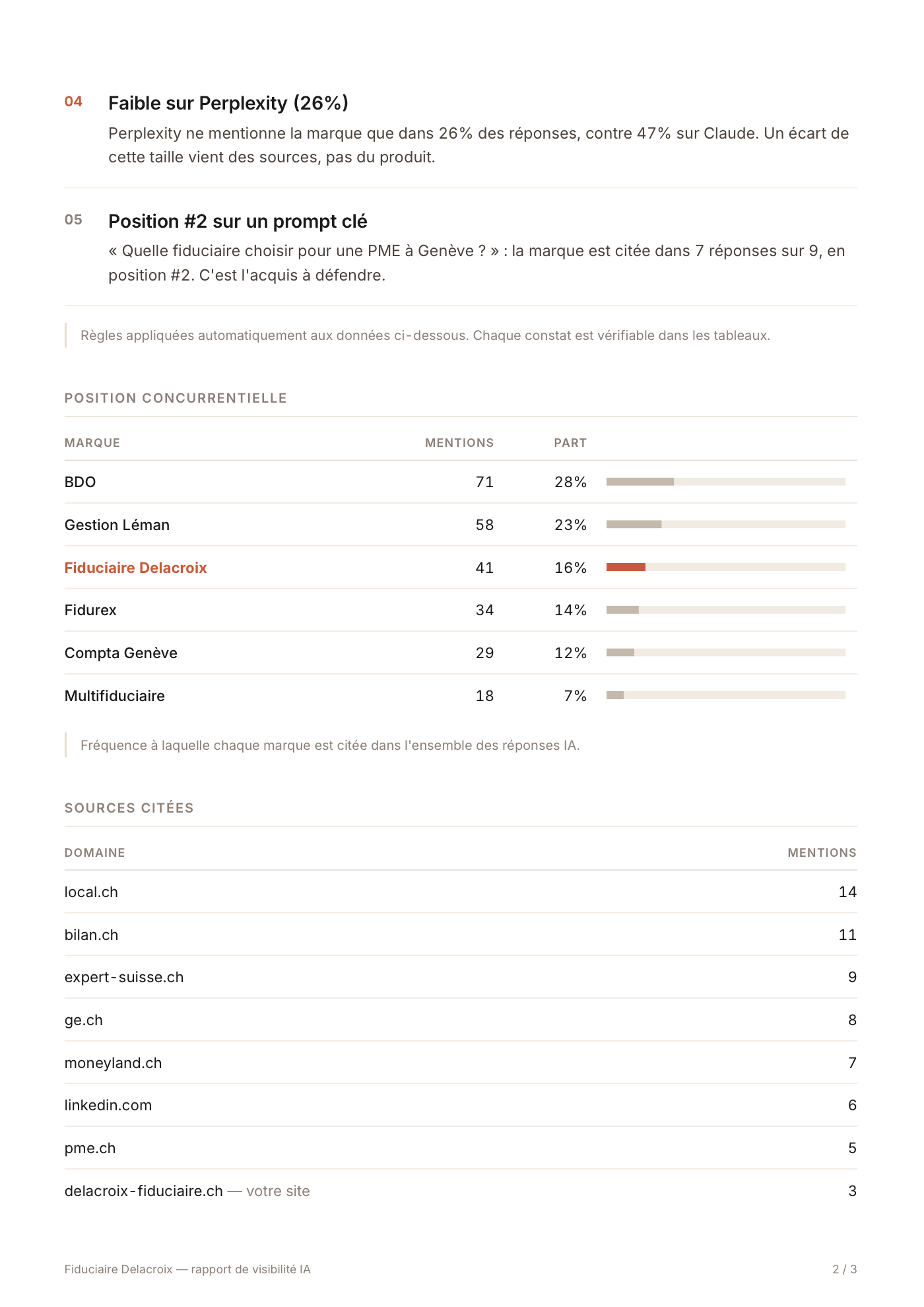 Page 2 d'un rapport de visibilité IA produit par kwerve