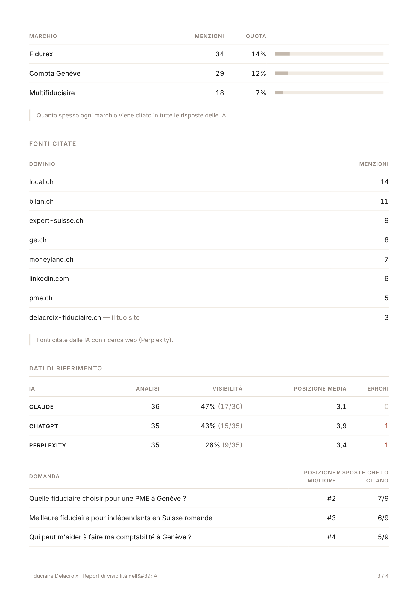 Pagina 3 di un report di visibilità nell'IA prodotto da kwerve